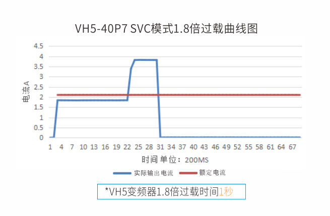 过载能力，1.8倍过载时间1s