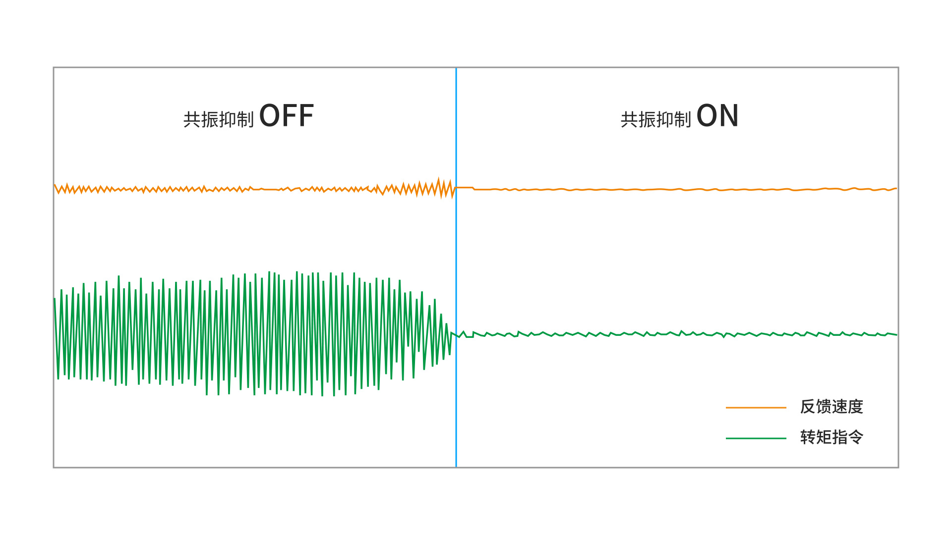 高效整定,消除机械共振,平滑跟踪路径