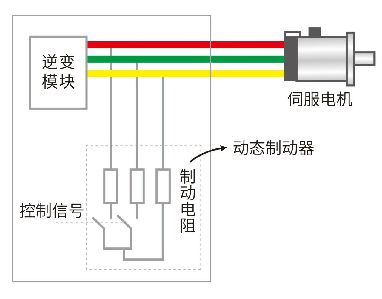 动态制动,保障人机安全