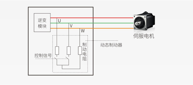 标配动态制动,保障设备和人身安全