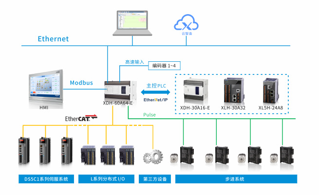 一站式控制系统