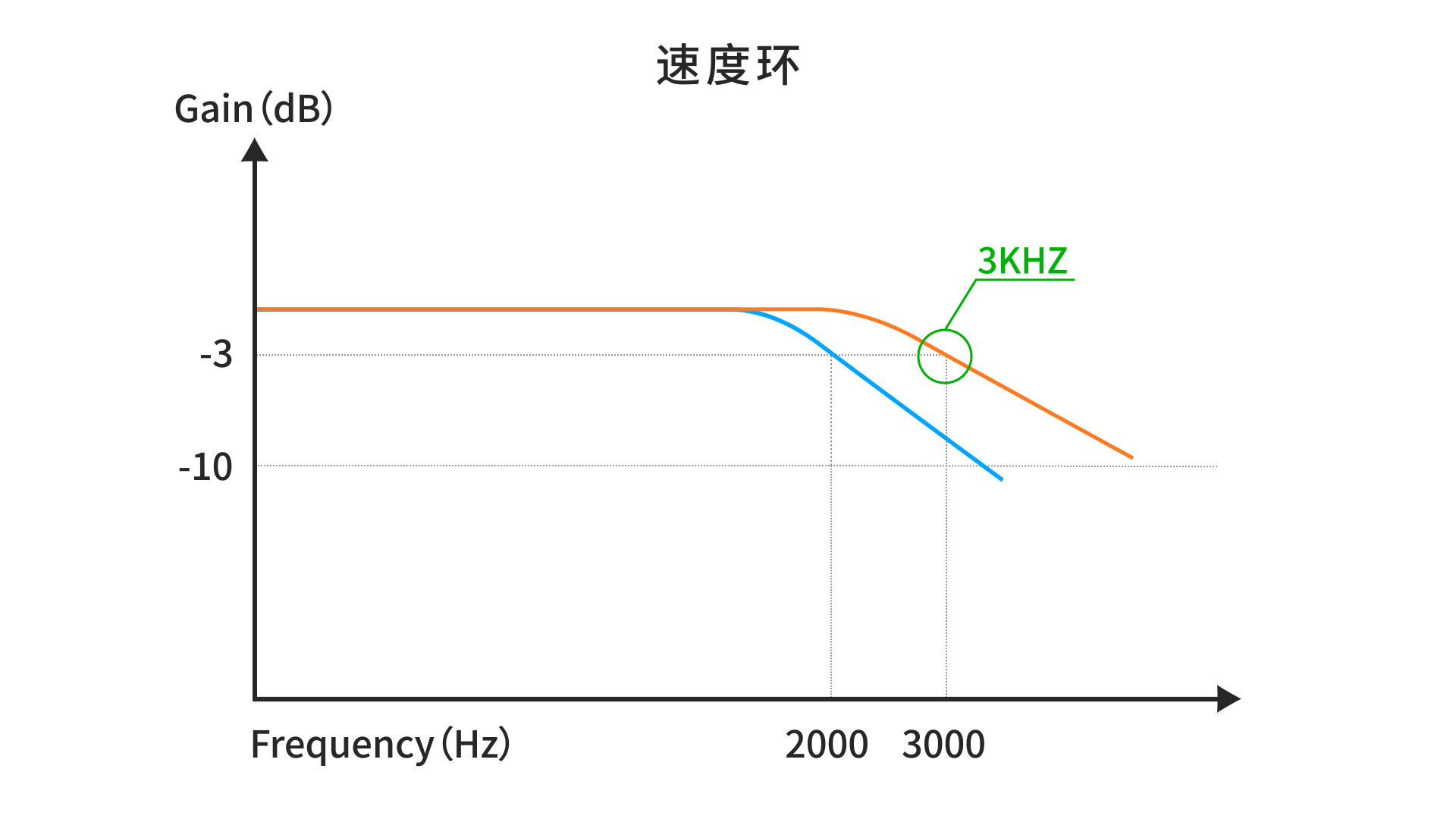 高动态响应,为生产提速,快速定位既快又柔