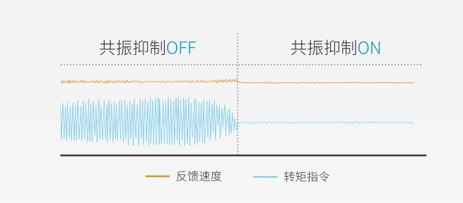 共振抑制,缩短整定时间,路径跟踪平滑精准