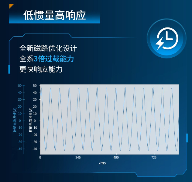 低惯量、高响应