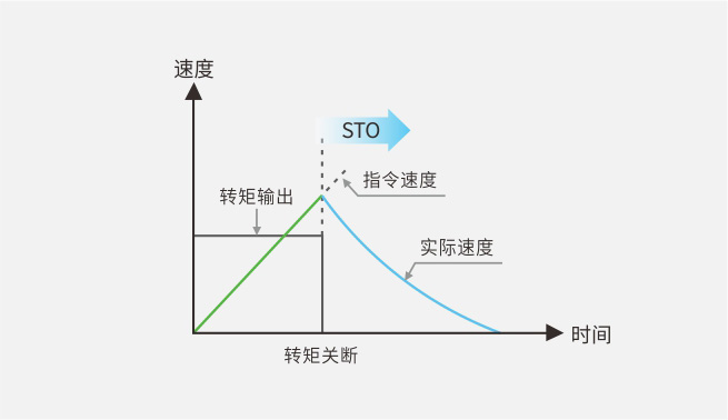 具备安全转矩关断(SIL3级别)